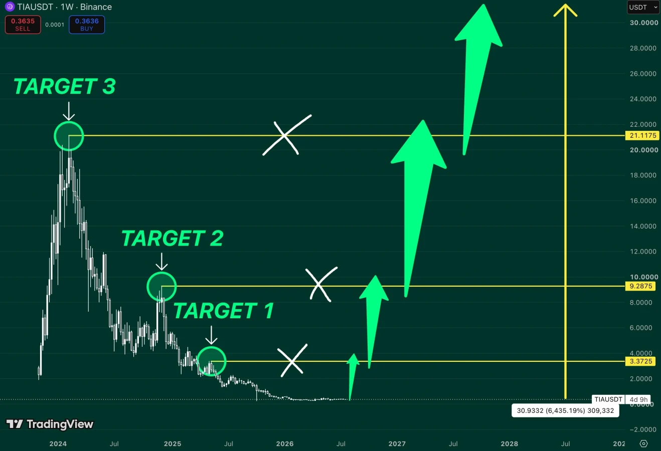 TIA price prediction