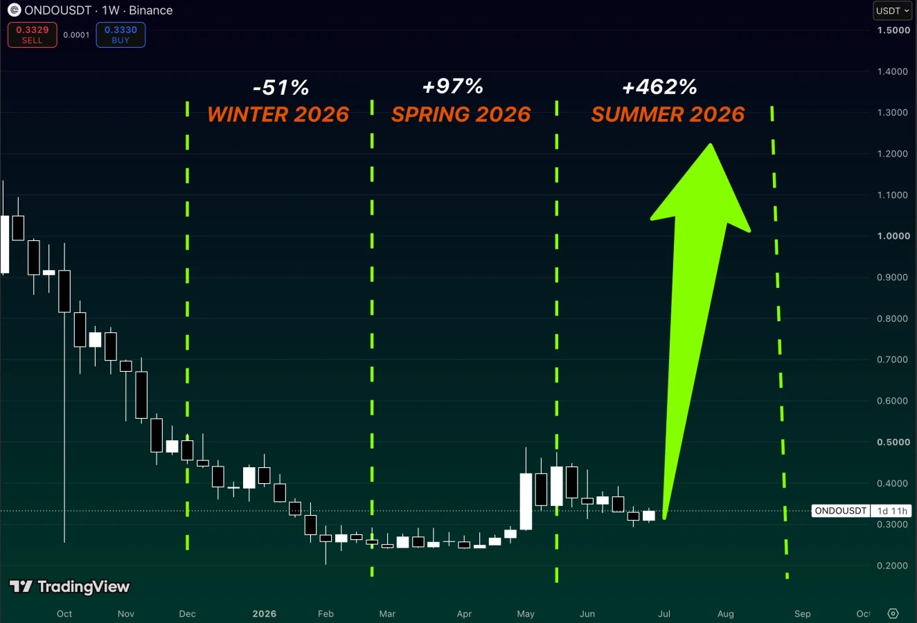 ONDO price prediction