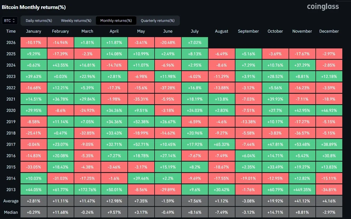 Bitcoin monthly return