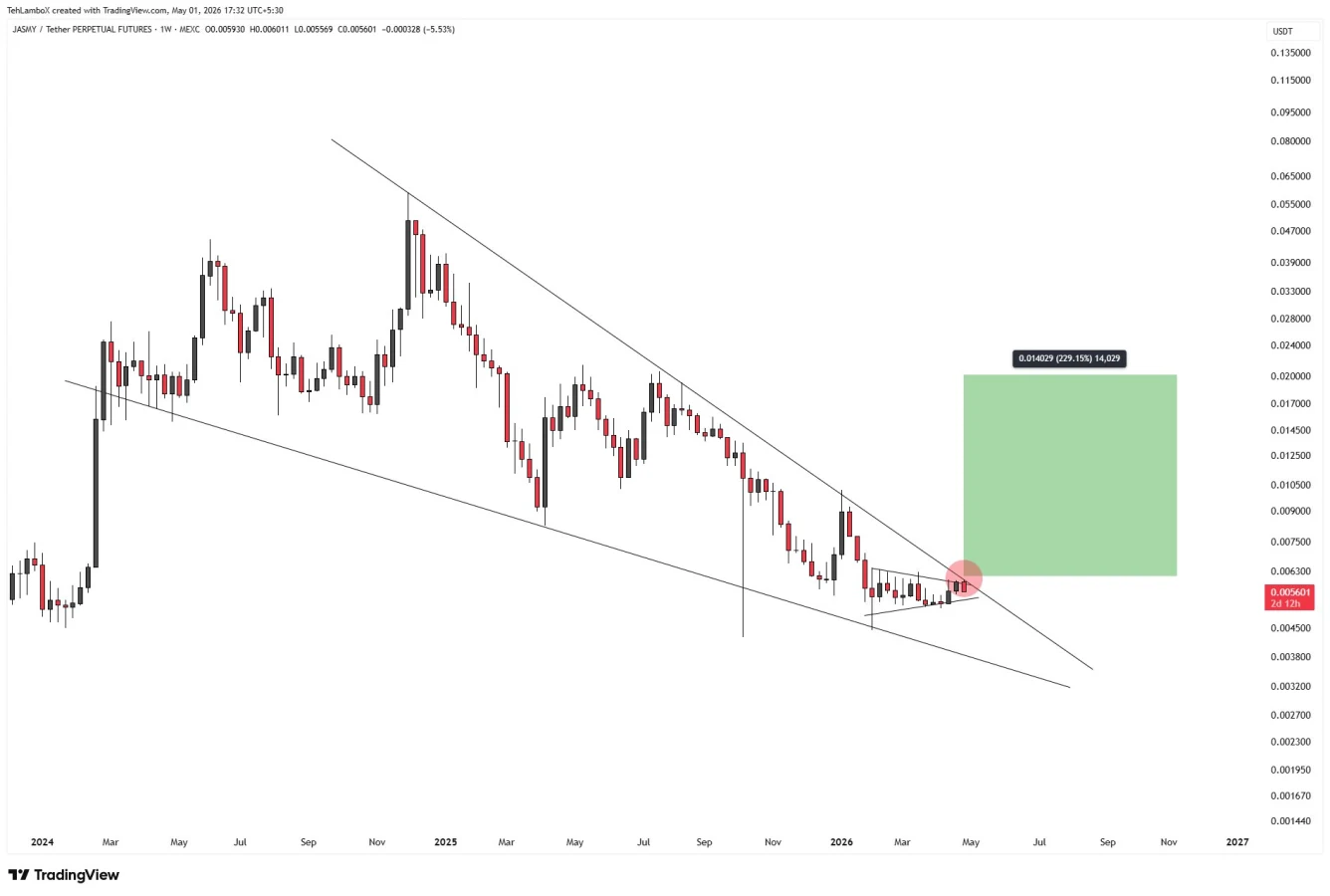 JASMY price analysis