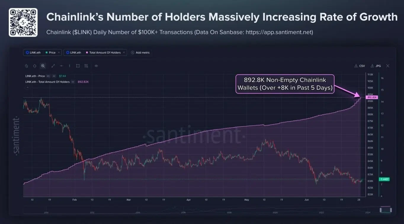 Chainlink's increasing holders