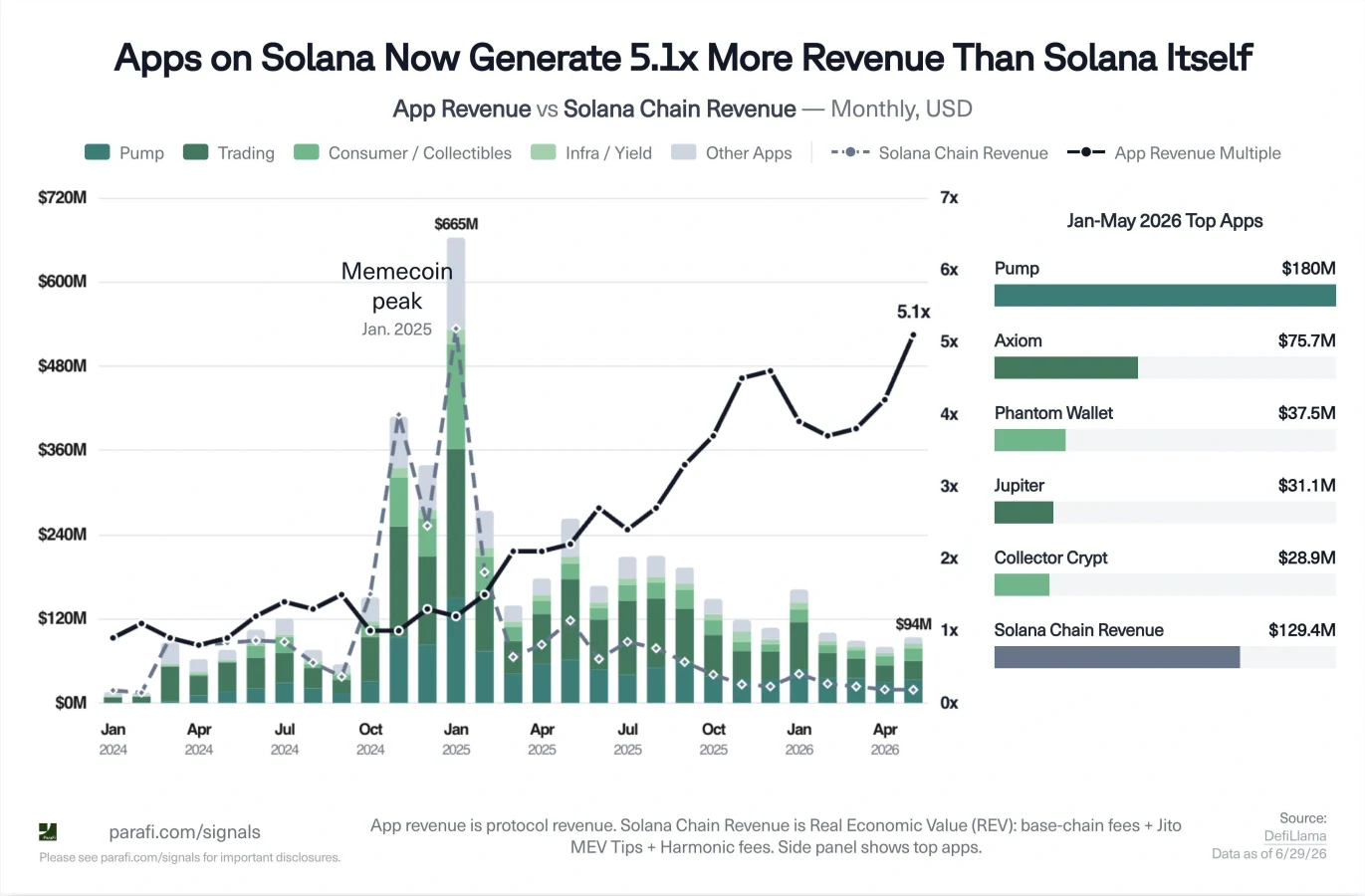 Solana apps revenue