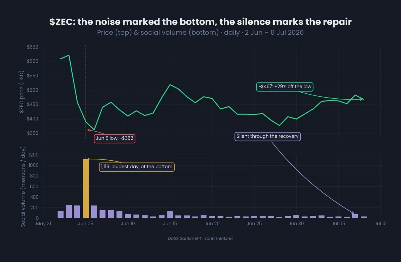 ZEC price gains 29% while social mentions stay below 70
