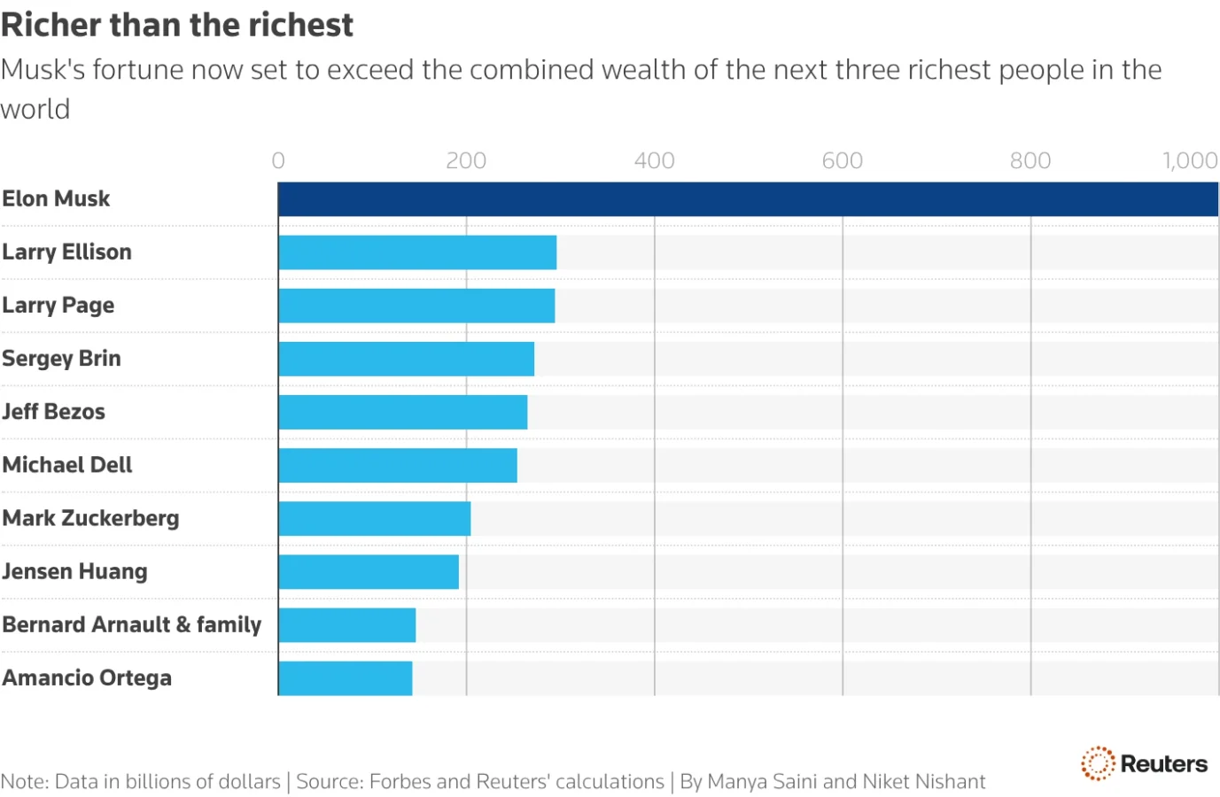 Top Richest Wealth Ranking Chart