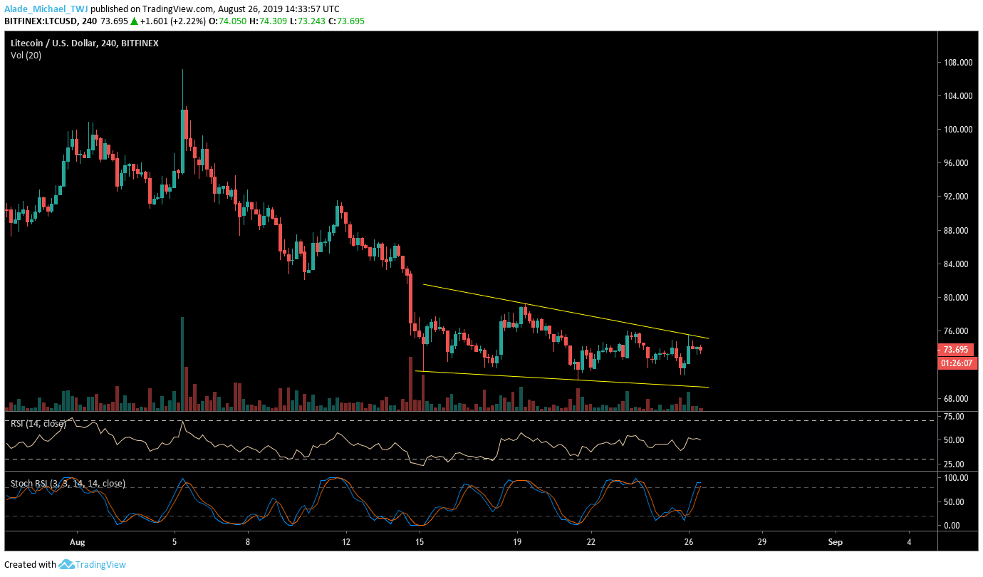 Litecoin LTC technical price analysis