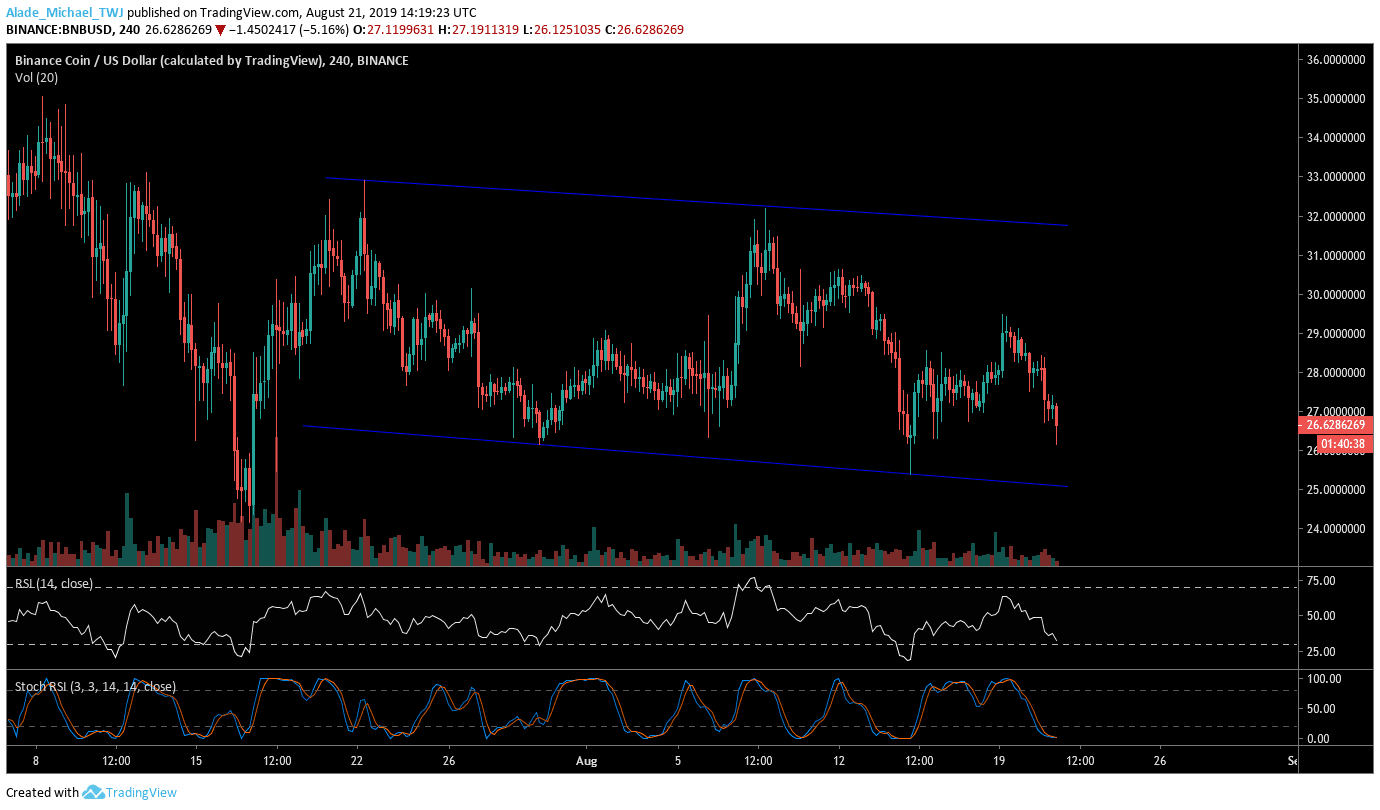 Binance Coin BNB technical analysis