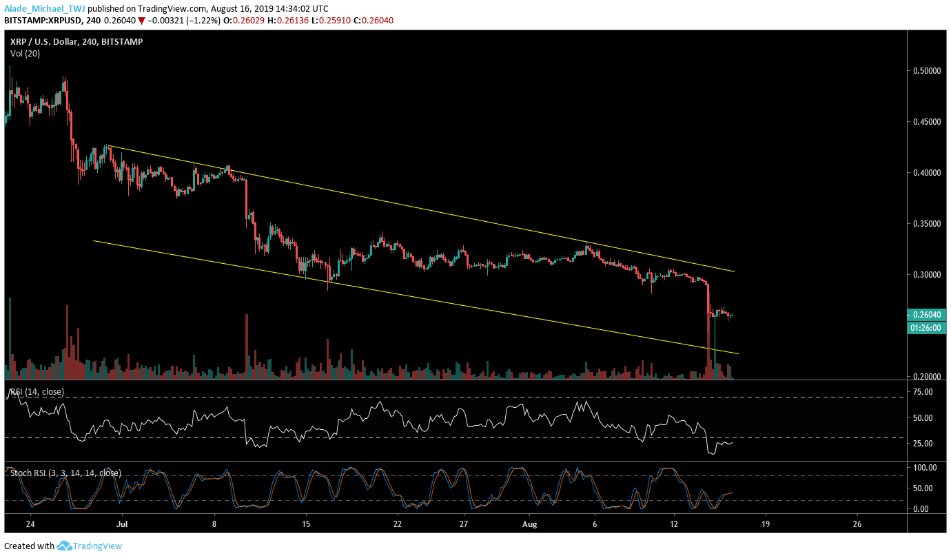 Ripple XRP technical price analysis
