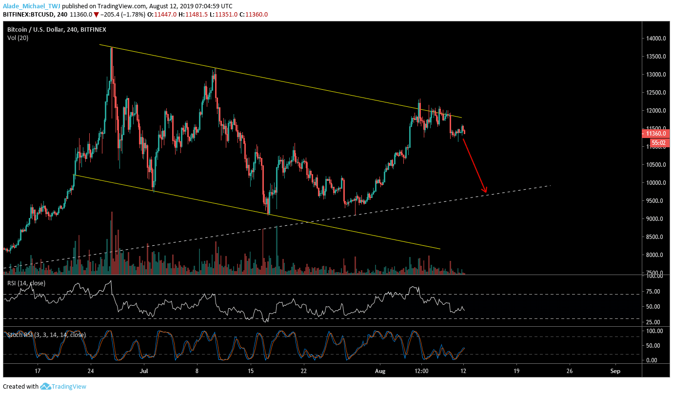 Bitcoin BTC technical analysis