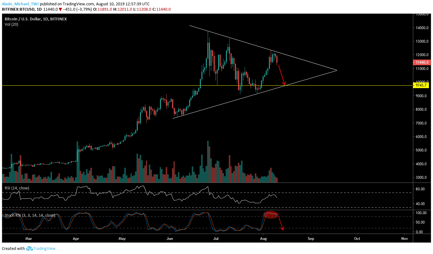 Bitcoin BTC technical analysis
