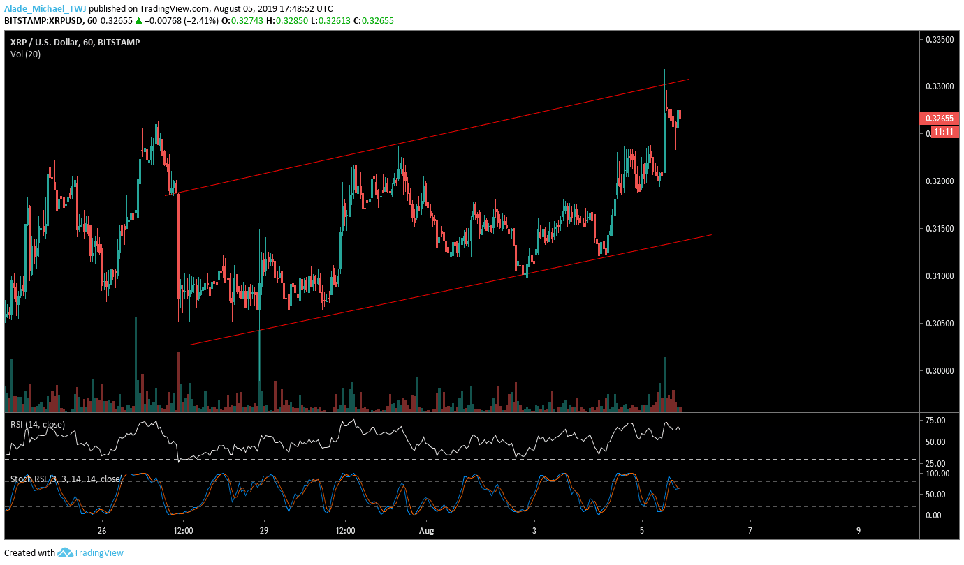 Ripple XRP technical price analysis