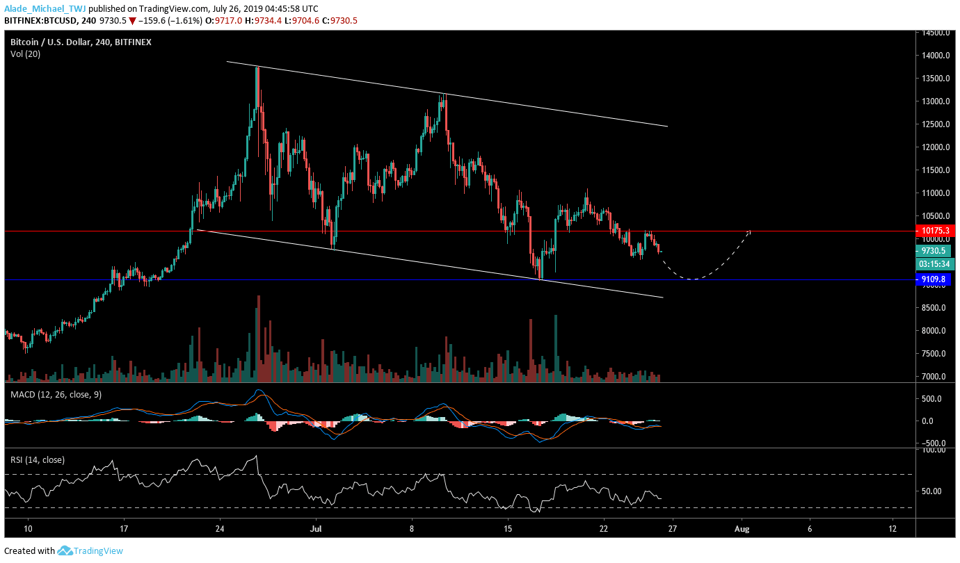 Bitcoin price technical analysis chart