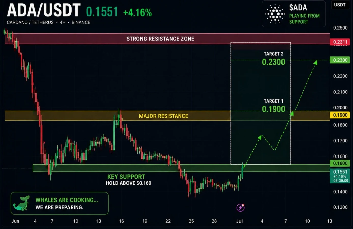 Cardano price prediction