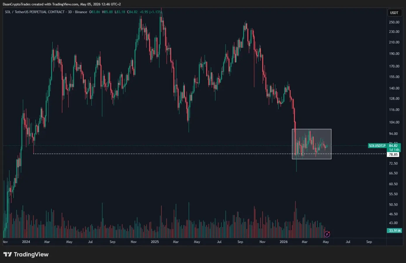 Solana price consolidates in tight range as breakout zone forms on TradingView chart