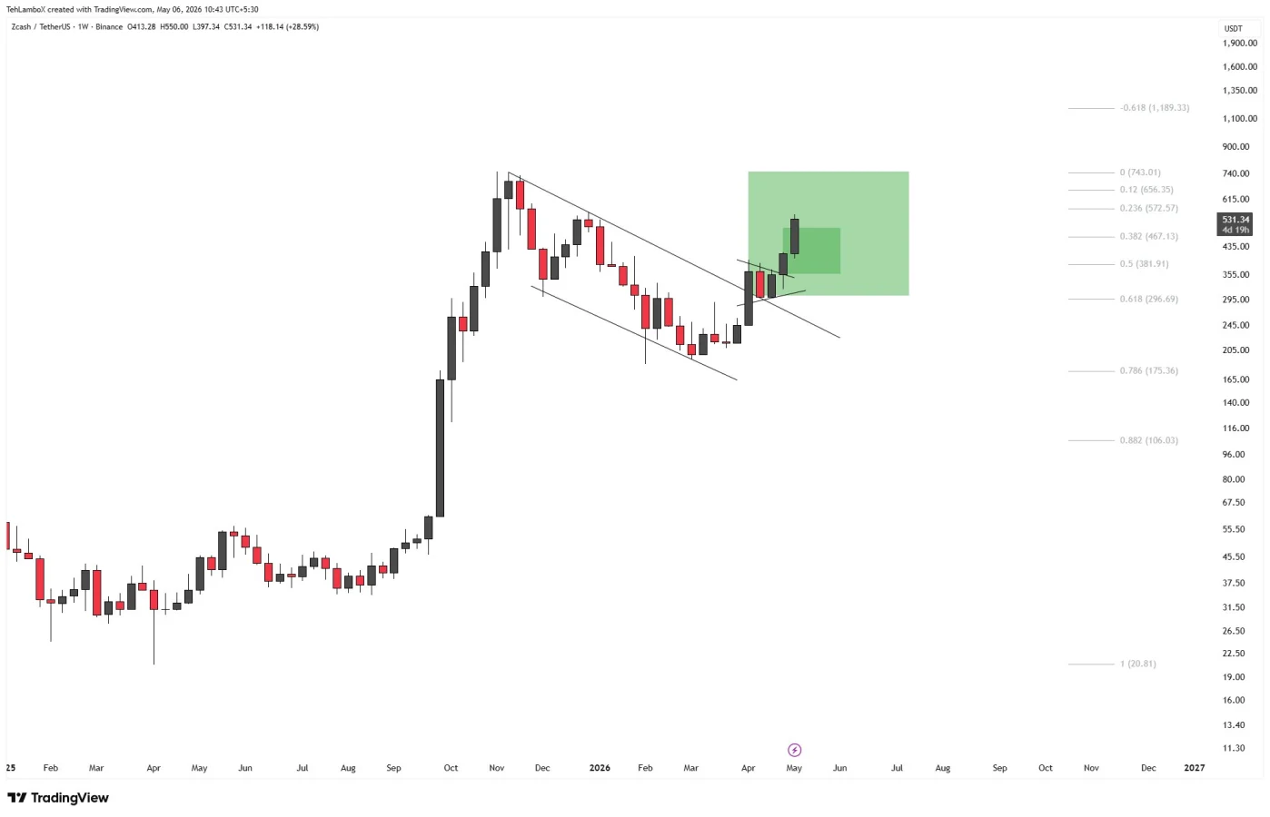 ZEC Price Breakout Hits $550, Eyes Higher Levels