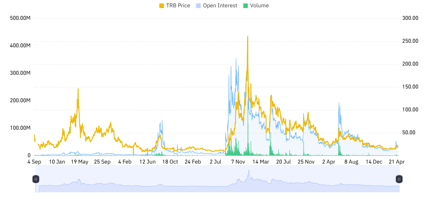 TRB open interest and volume