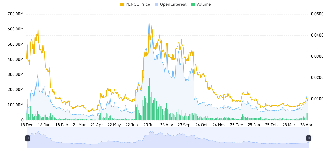 PENGU open interest and volume