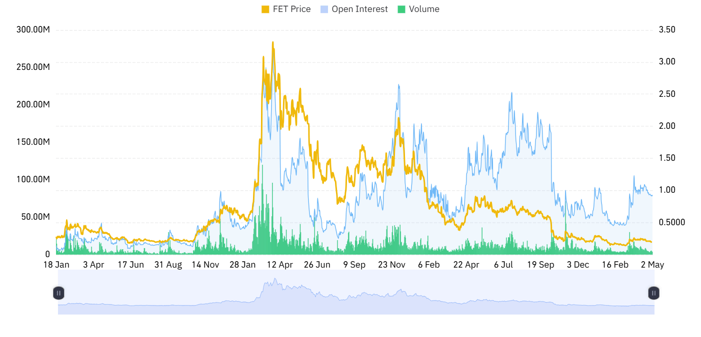 FET Derivative Data Point to Cautious Optimism