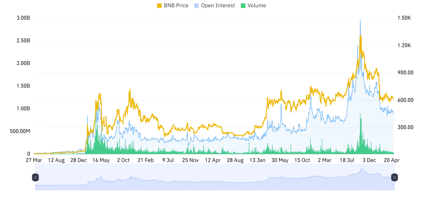 BNB open interest and volume