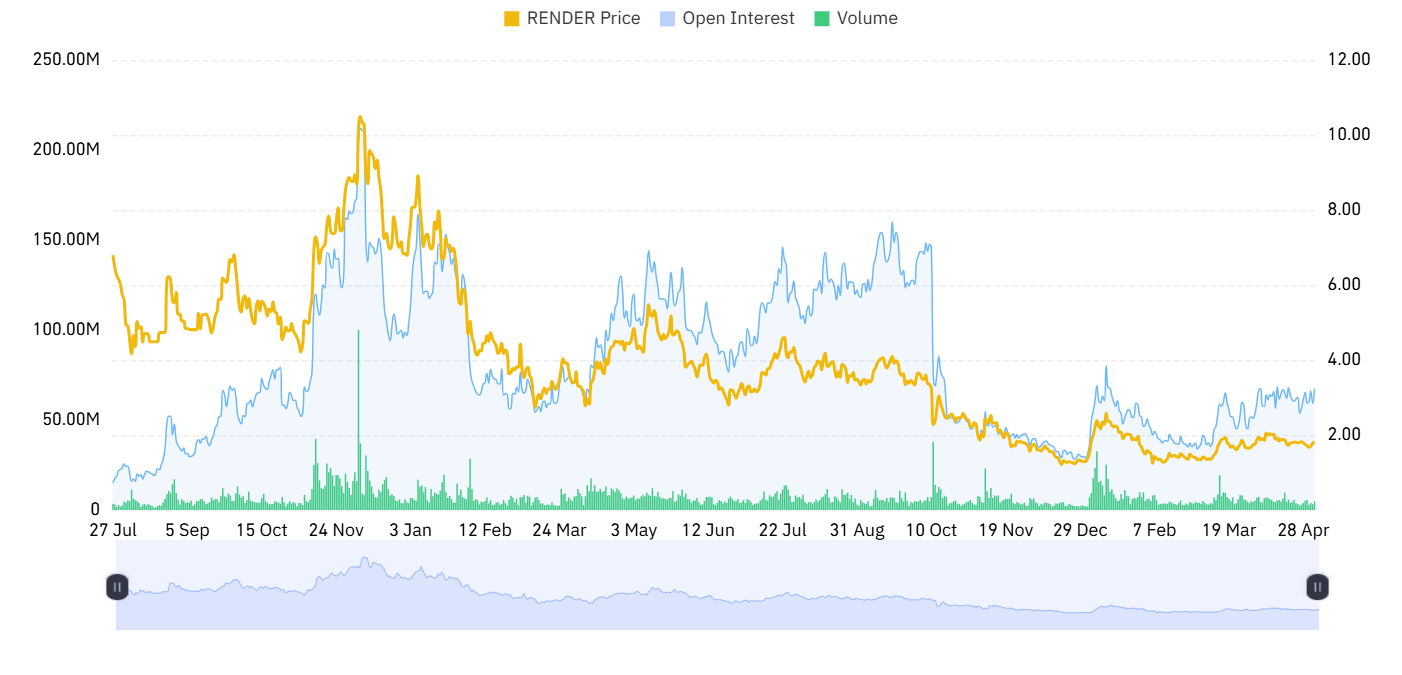 RENDER open interest and volume