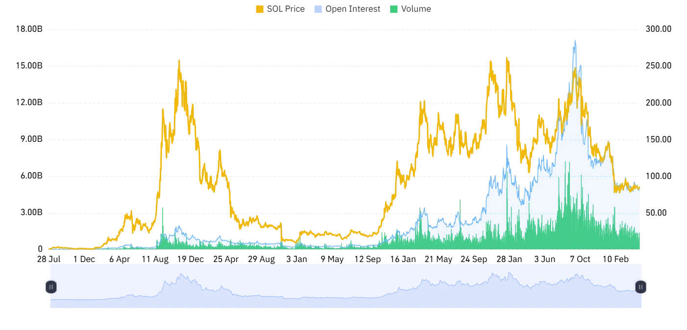 Solana open interest and volume