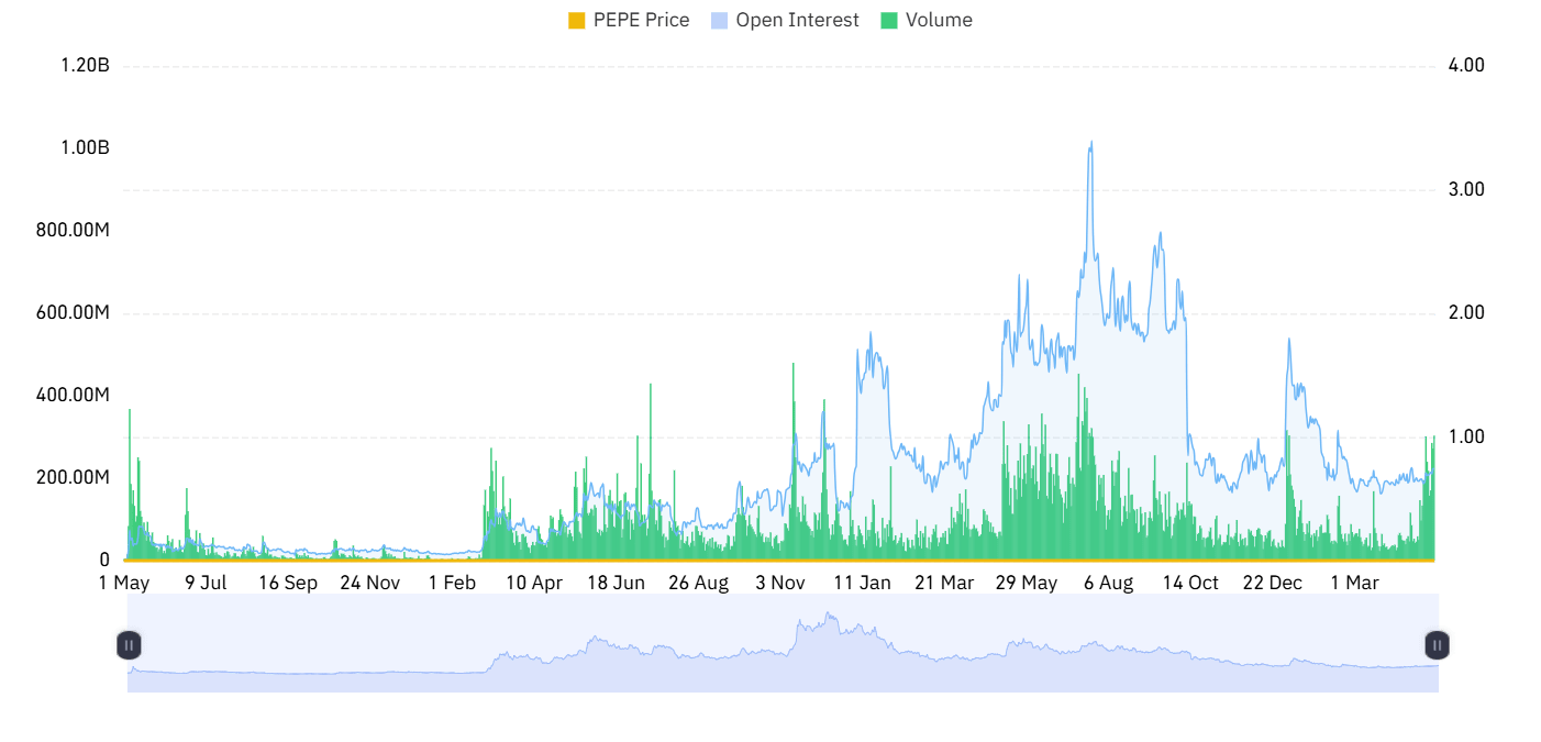 PEPE Derivative Data Point to Cautious Sentiment