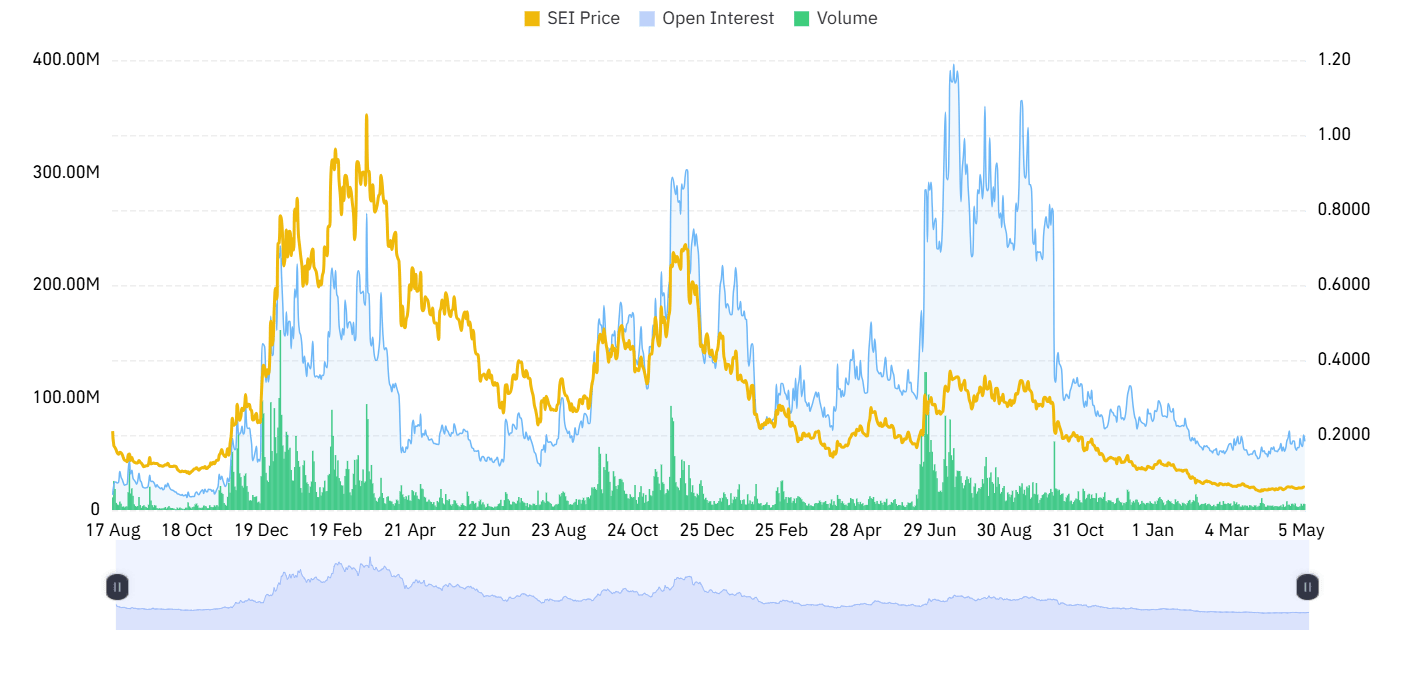 SEI open interest rose by 24.24%