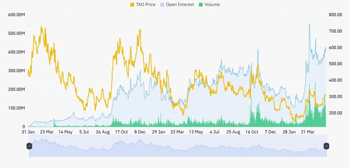 TAO open interest and volume