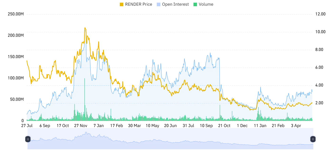 RENDER open interest and volume