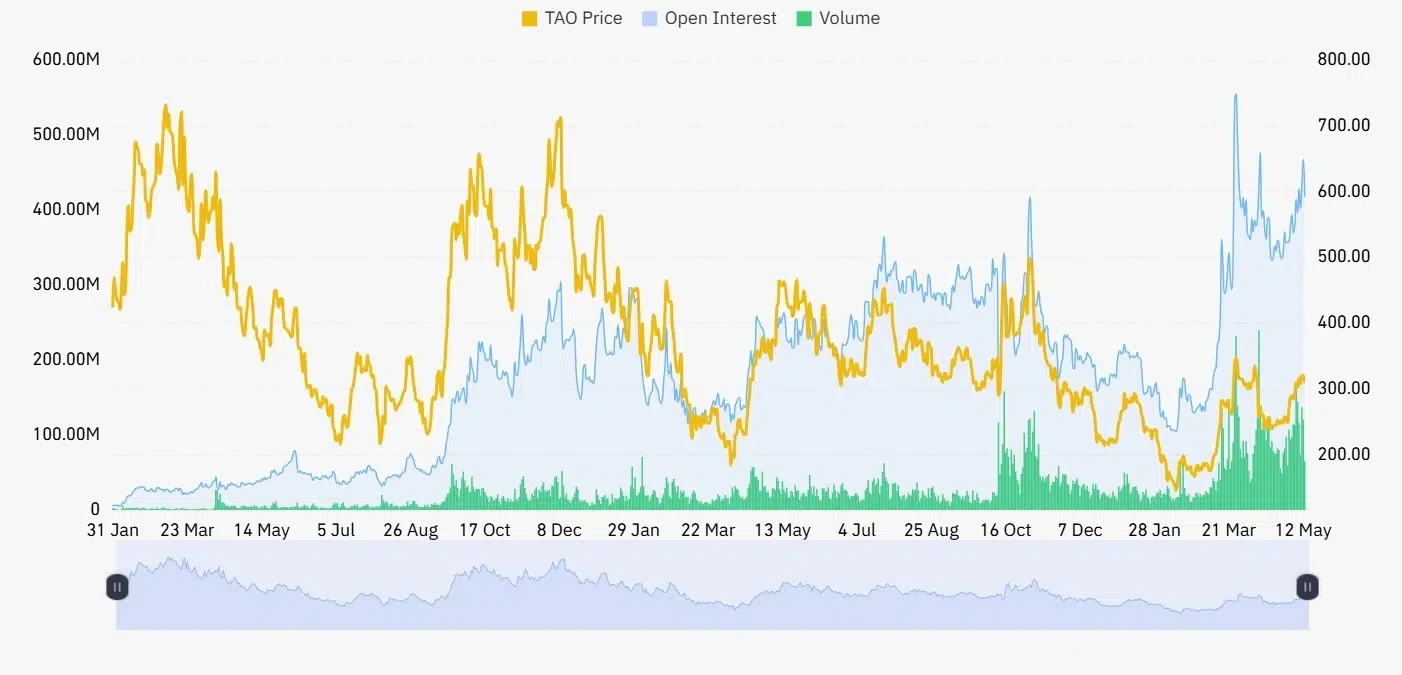 TAO open interest and volume
