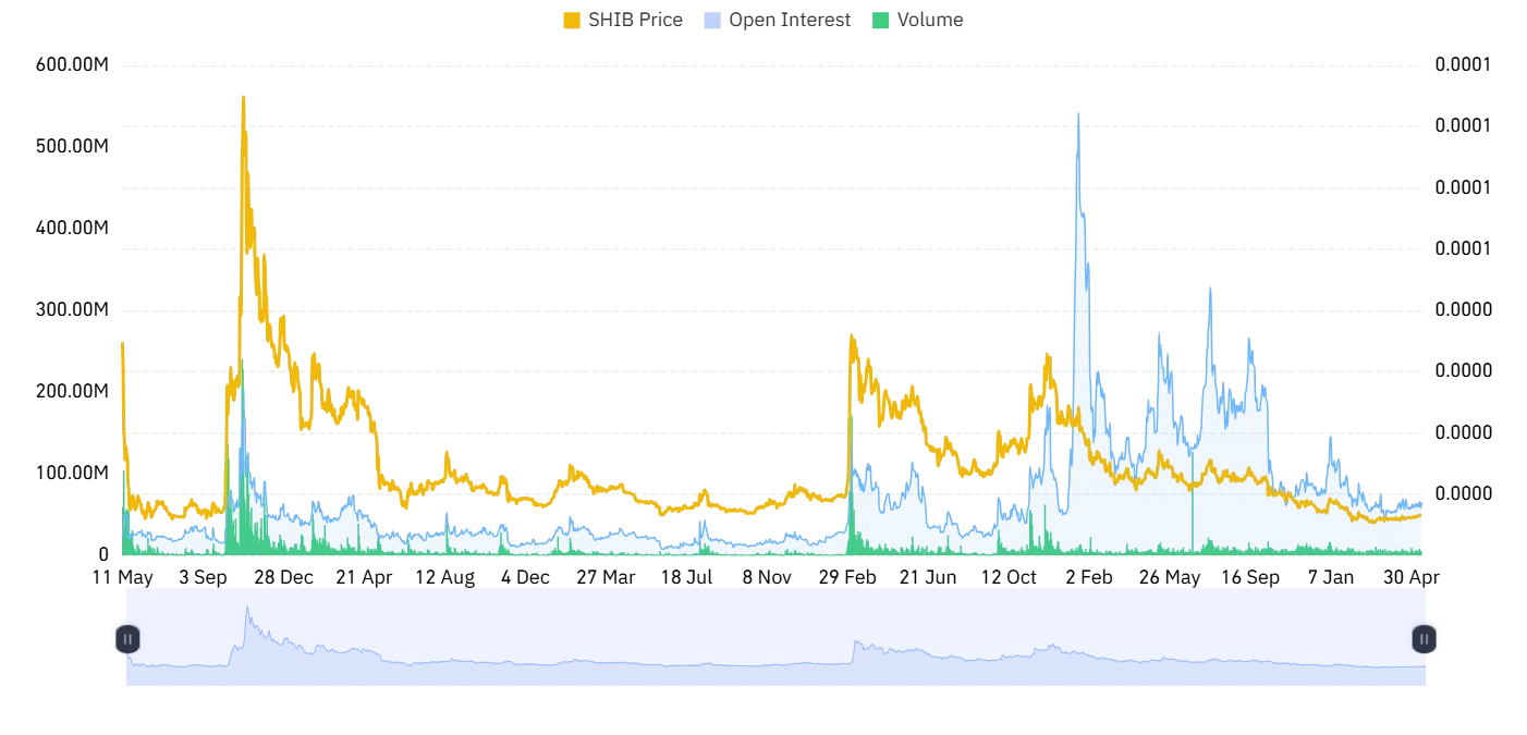SHIB open interest and volume