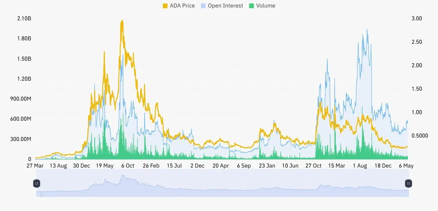 ADA open interest and volume