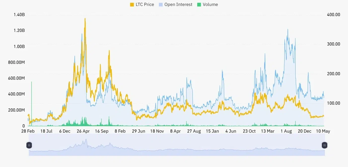 Litecoin open interest and volume