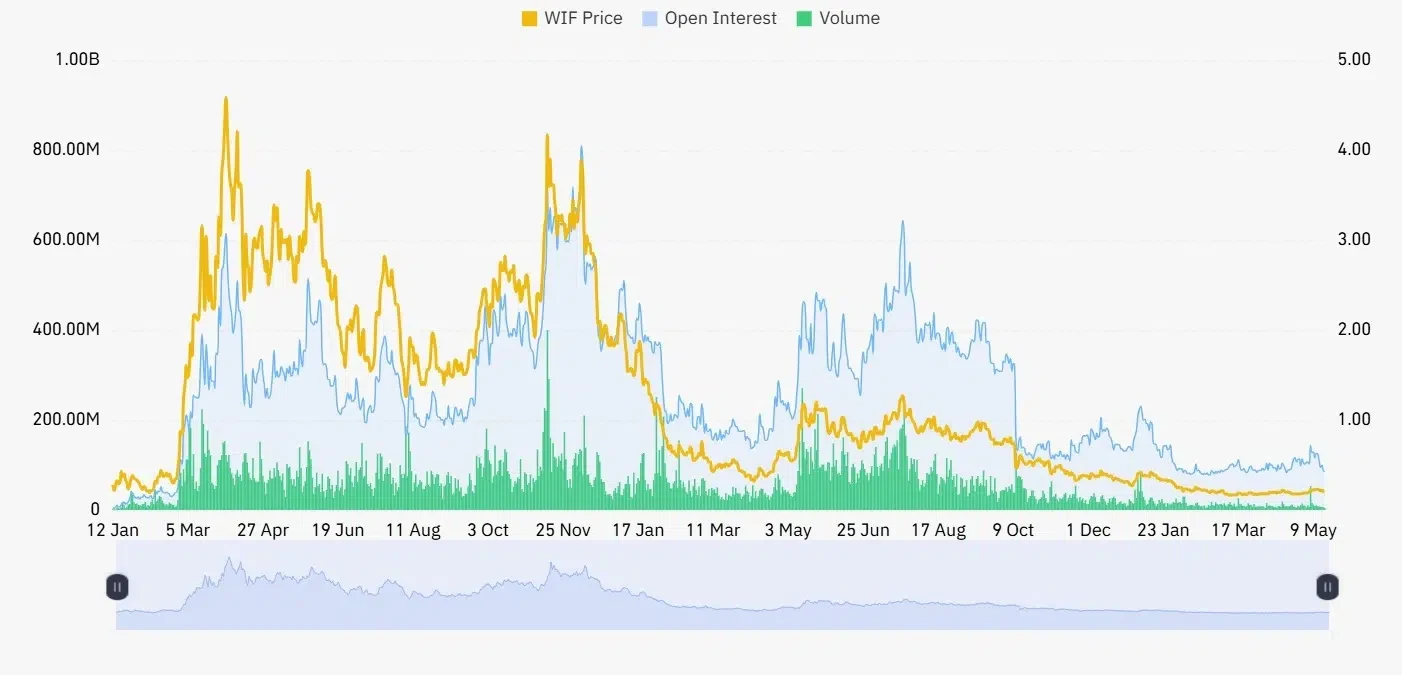 WIF open interest and volume