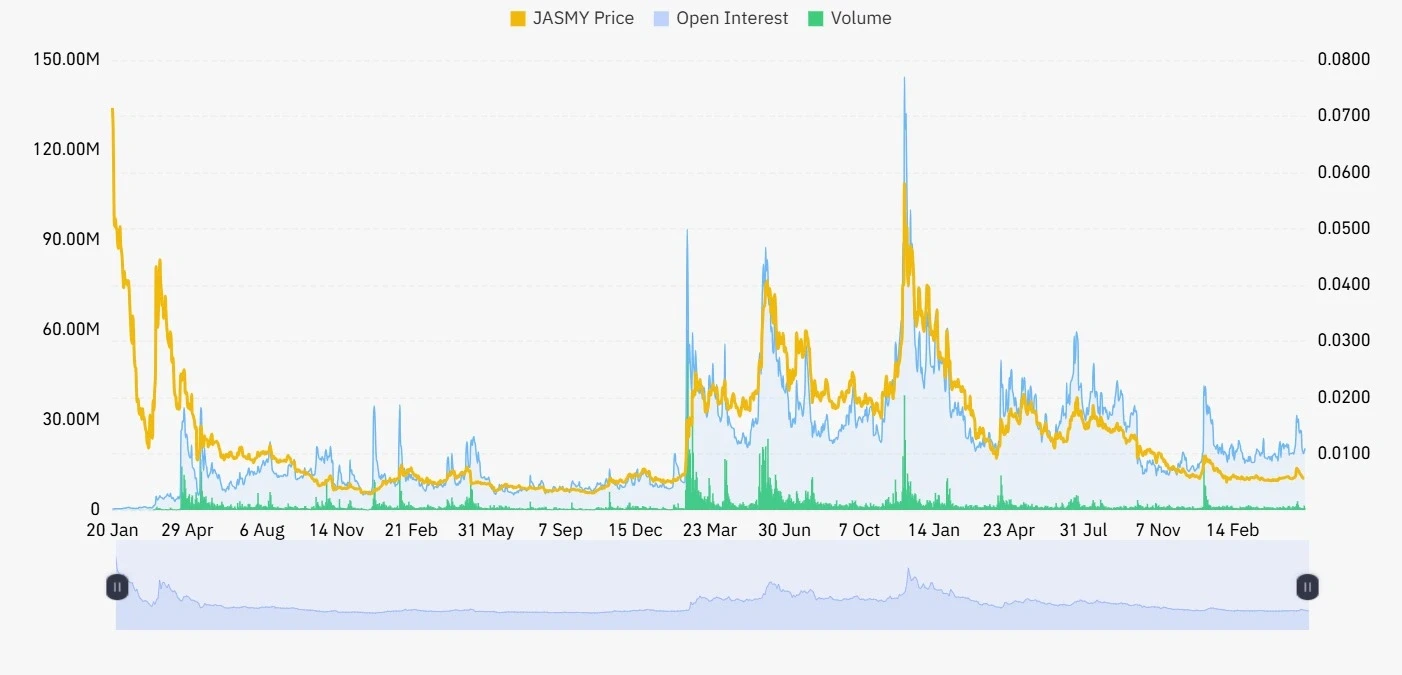 JASMY open interest and volume
