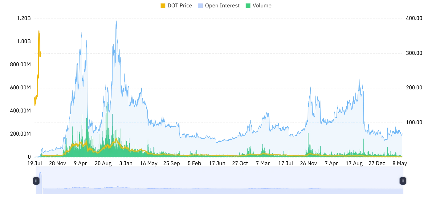 DOT open interest and volume