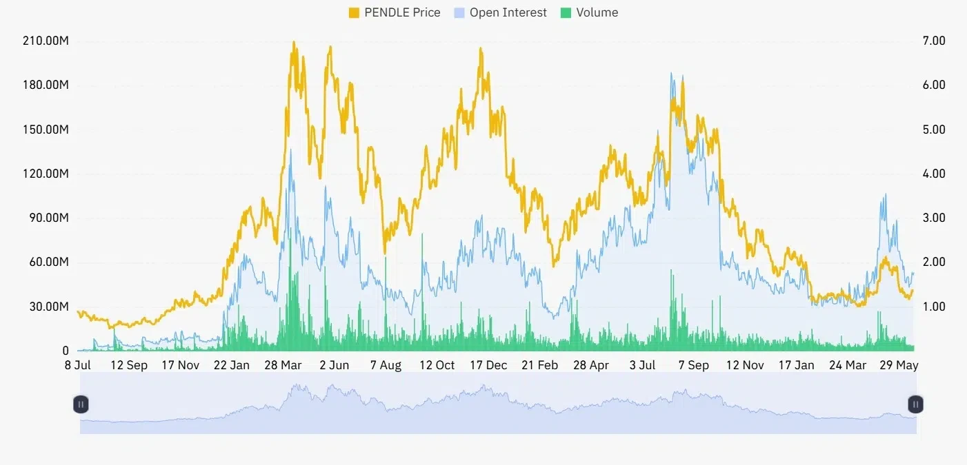 PENDLE open interest and volume