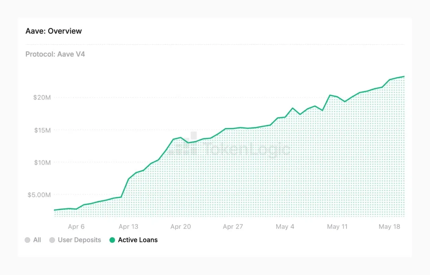 Aave V4 active loans