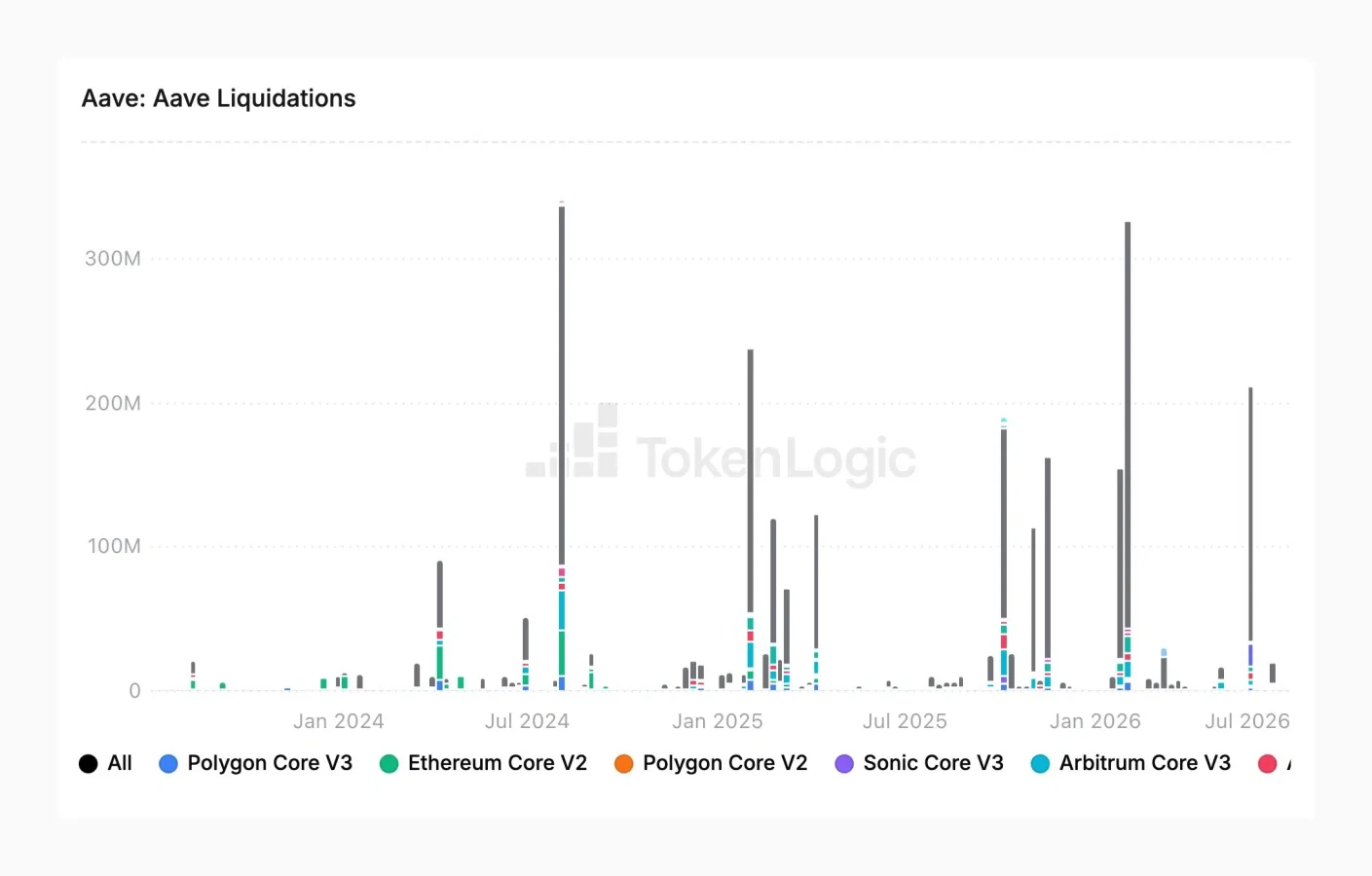 Aave liquidations