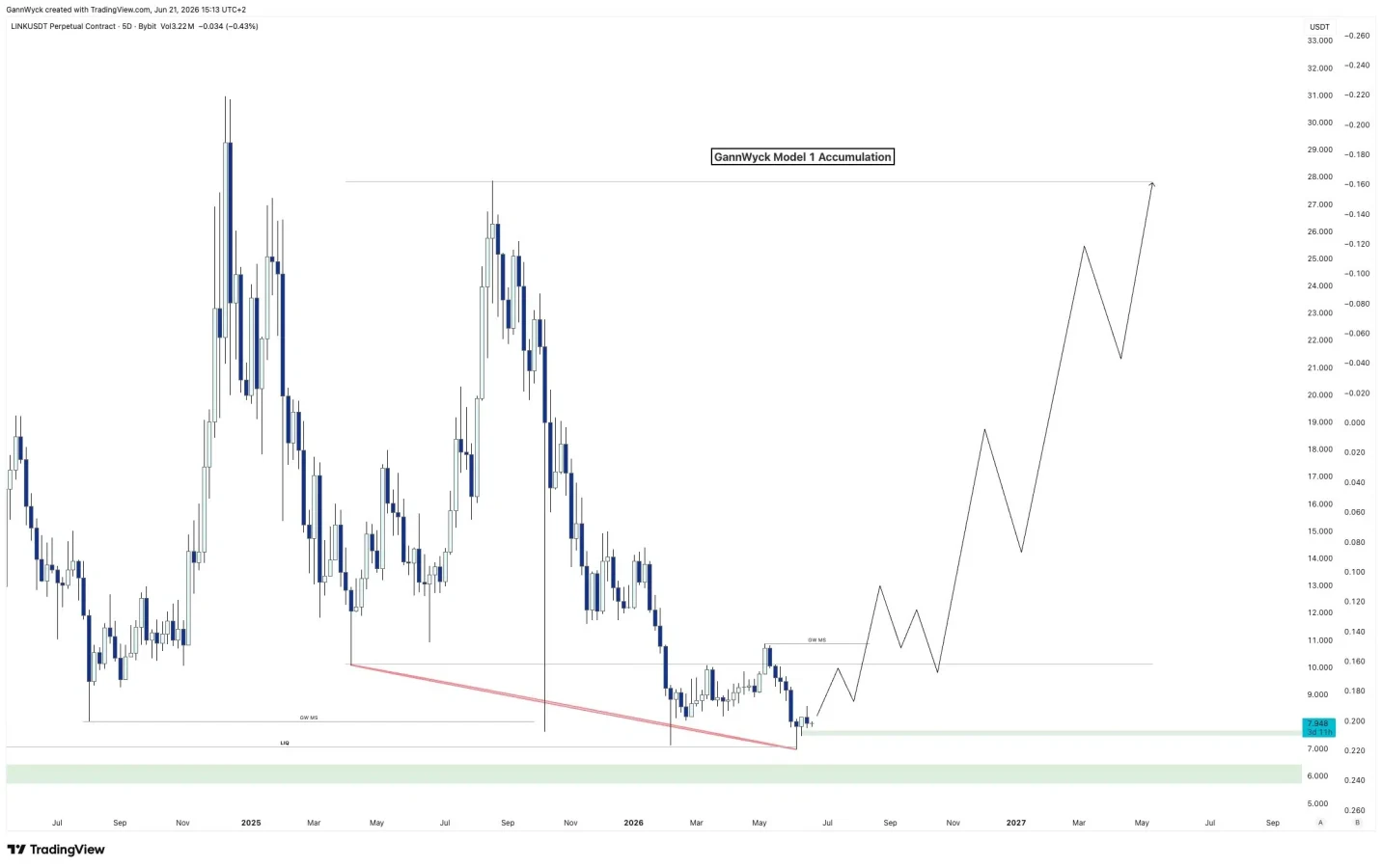 LINK price prediction