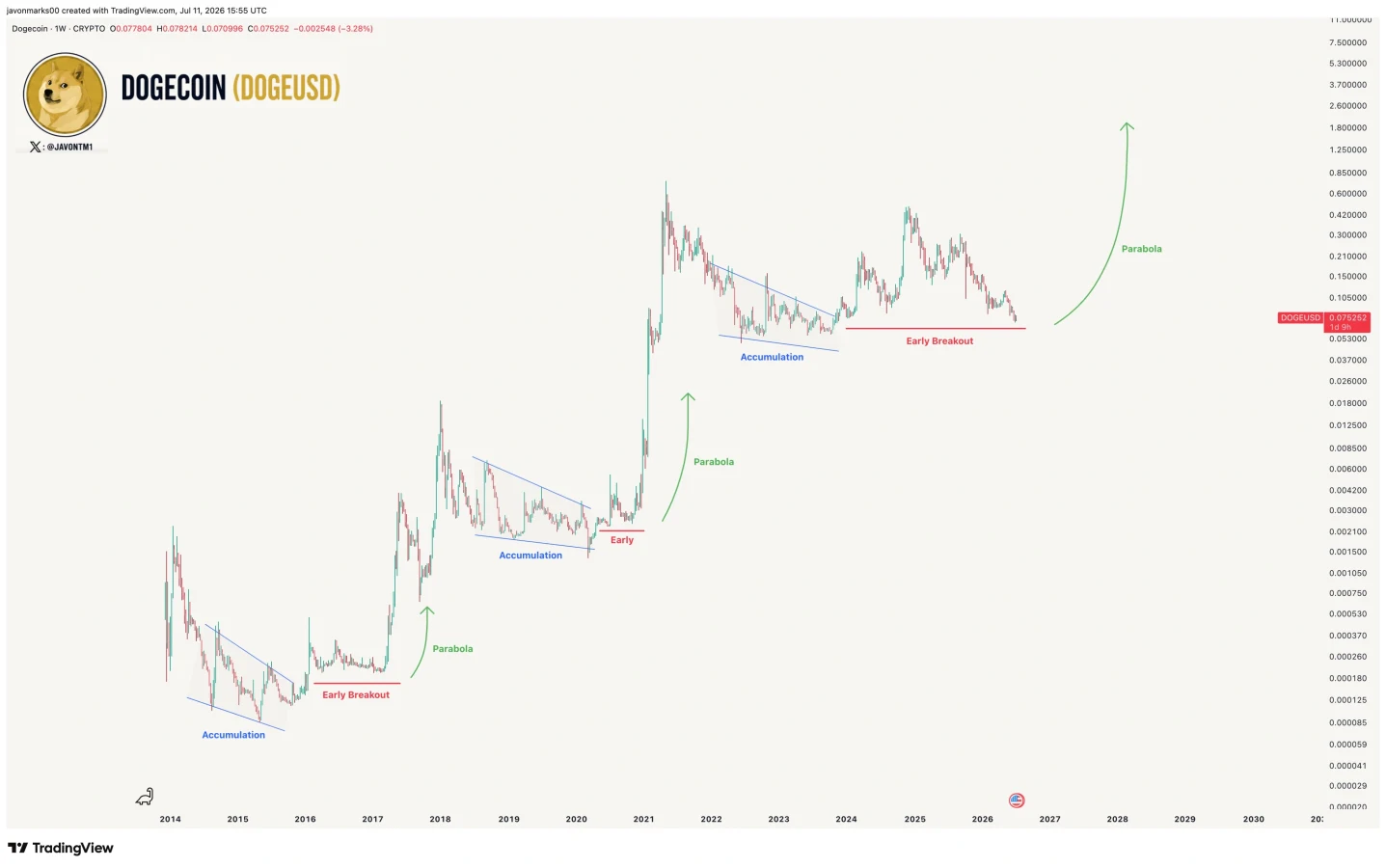 DOGE price prediction