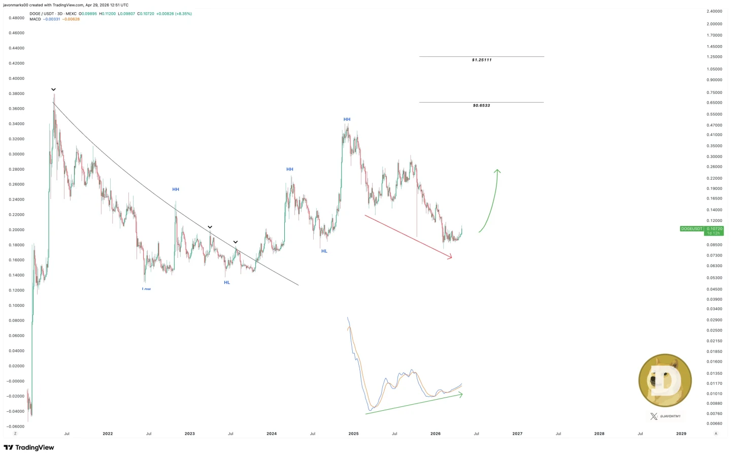 DOGE price prediction