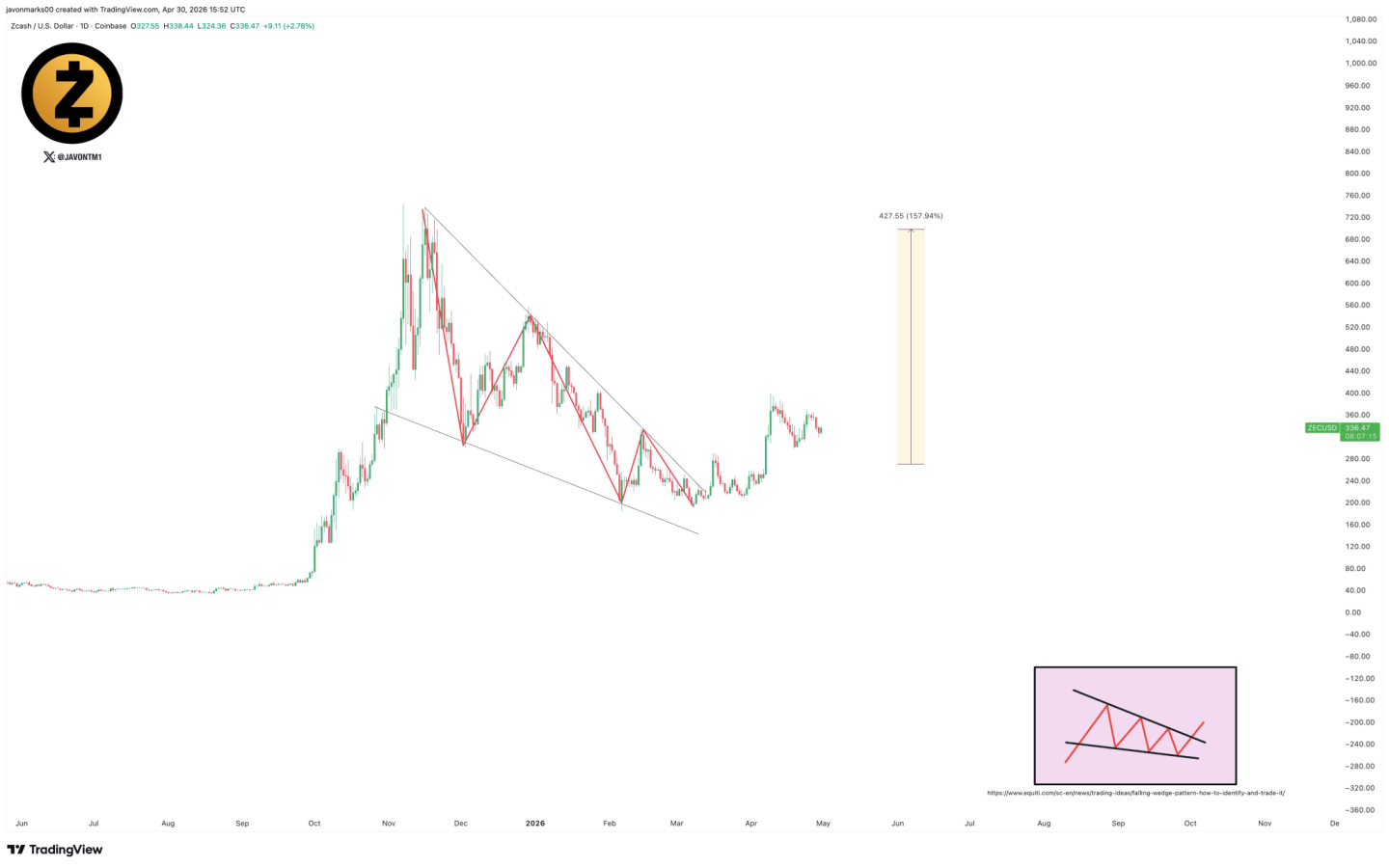 ZEC price analysis