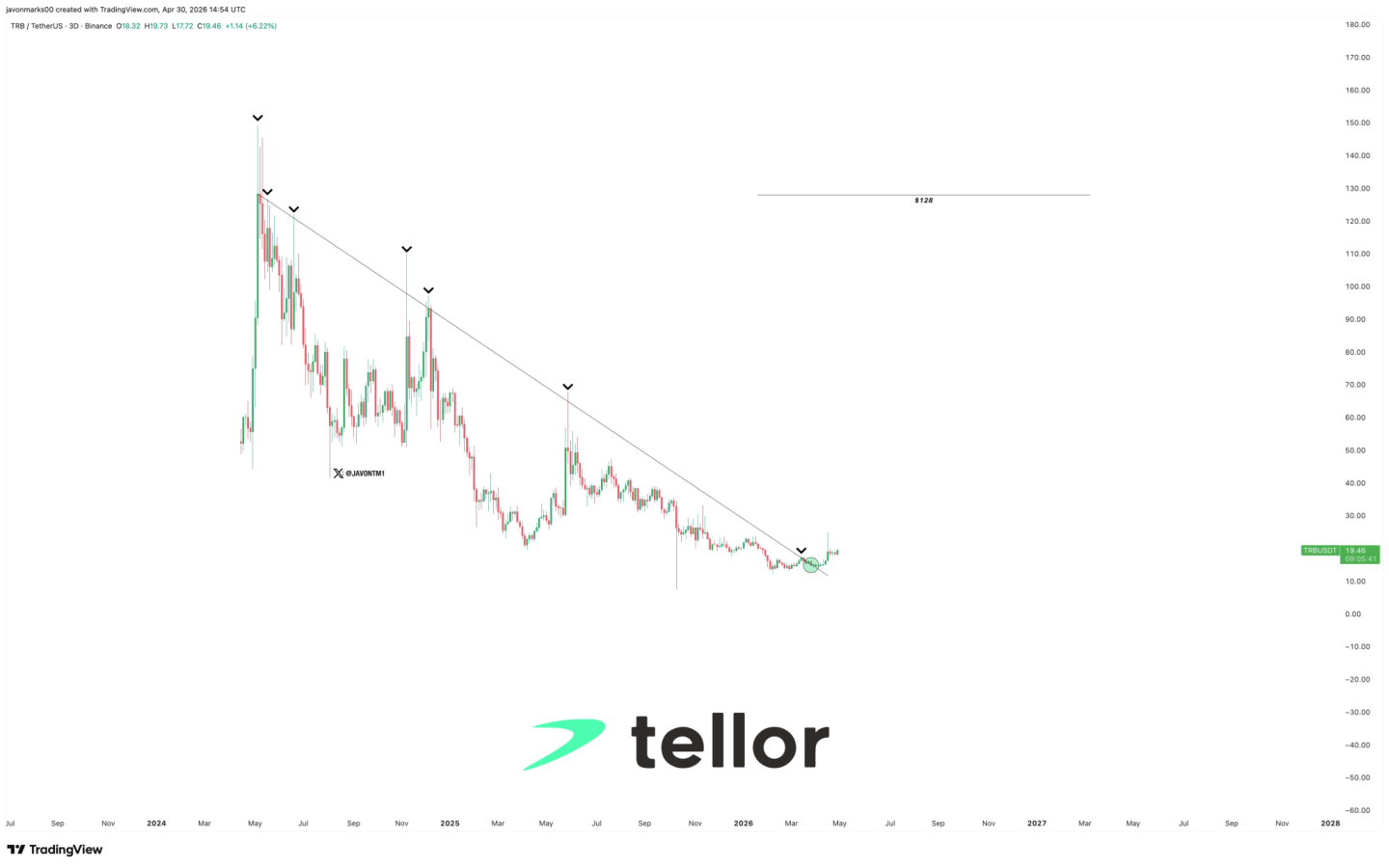 TRB price prediction