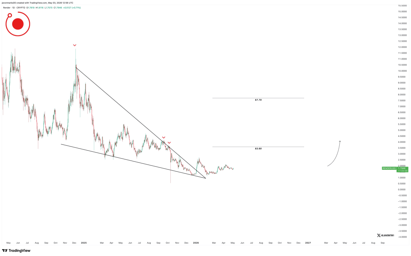 RENDER price prediction