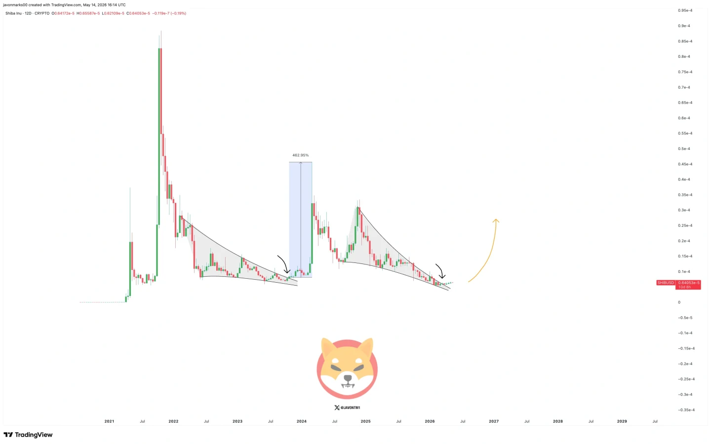 SHIB price prediction