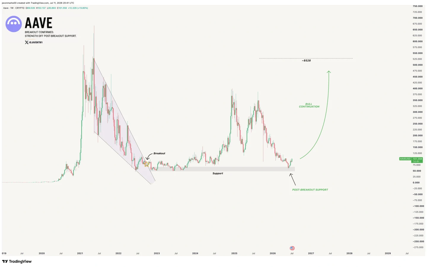 AAVE price prediction