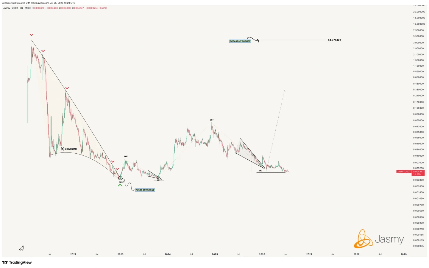 JASMY price forecast