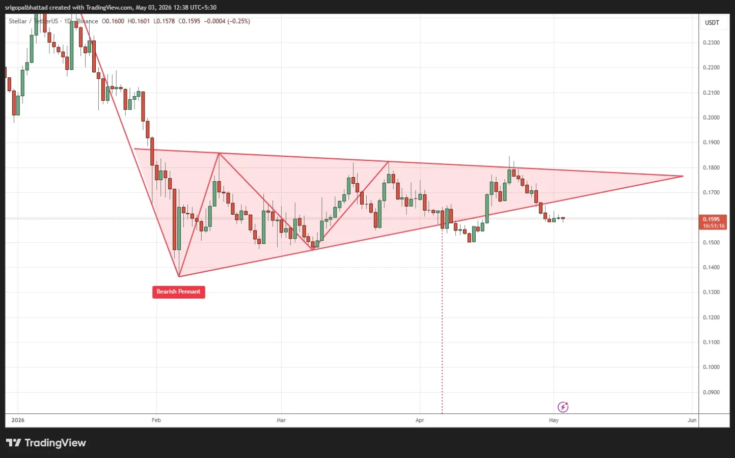 Stellar price analysis