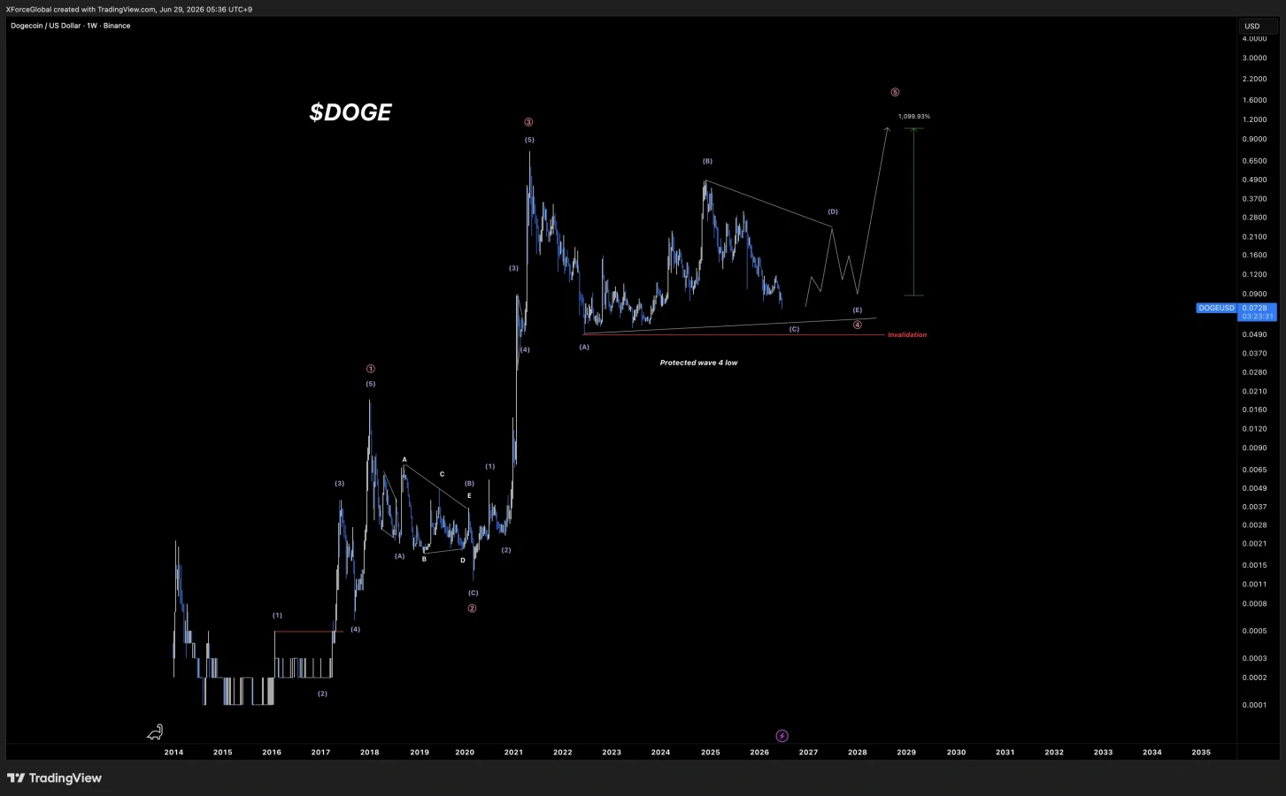 Dogecoin price prediction