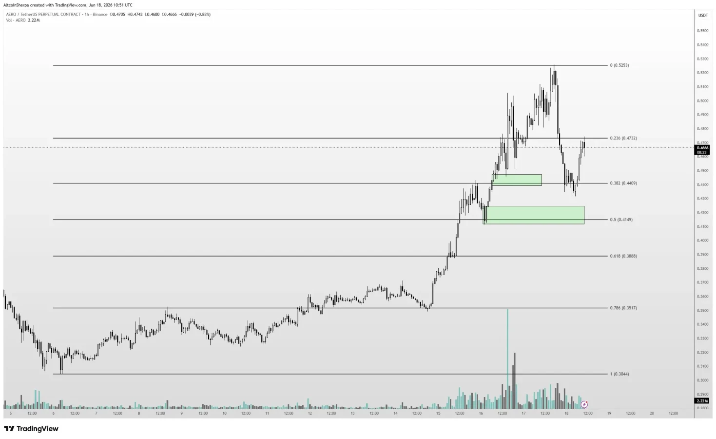 AERO Price Prediction Chart